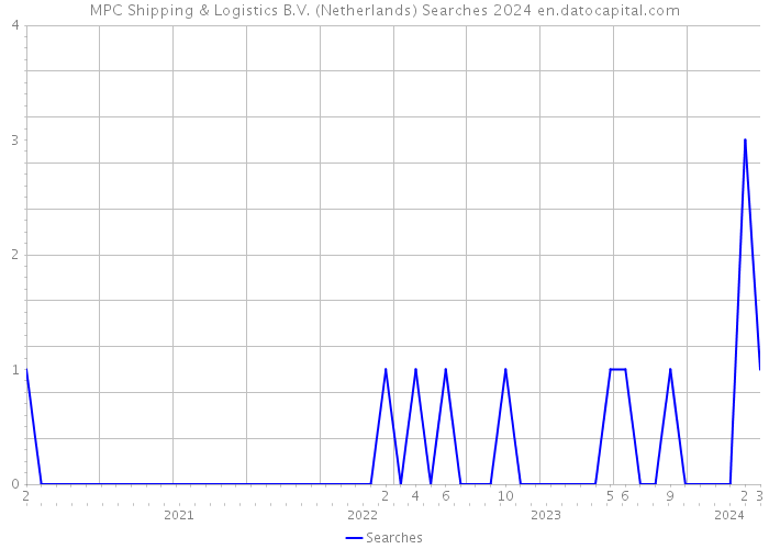 MPC Shipping & Logistics B.V. (Netherlands) Searches 2024 