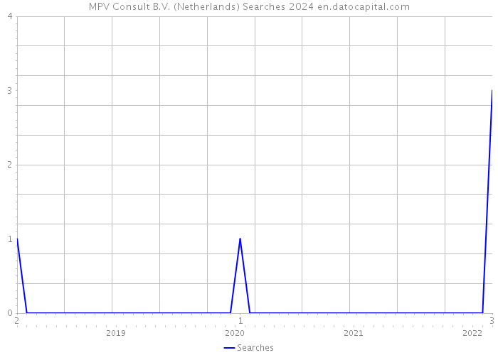 MPV Consult B.V. (Netherlands) Searches 2024 
