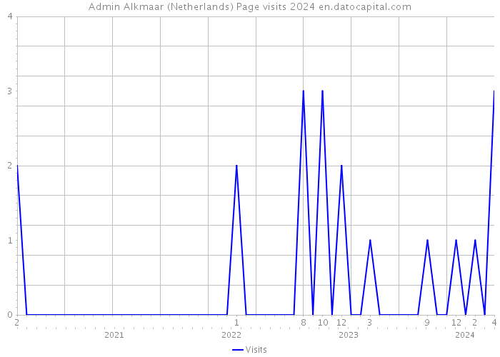 Admin Alkmaar (Netherlands) Page visits 2024 
