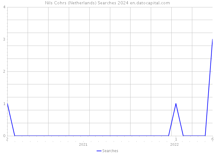 Nils Cohrs (Netherlands) Searches 2024 