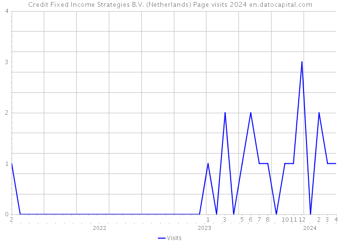 Credit Fixed Income Strategies B.V. (Netherlands) Page visits 2024 