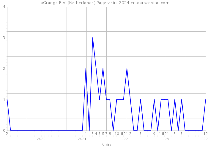 LaGrange B.V. (Netherlands) Page visits 2024 
