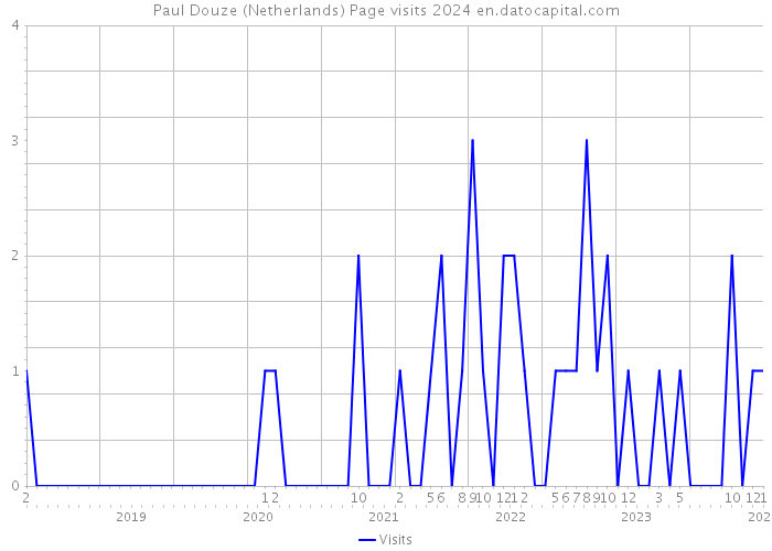 Paul Douze (Netherlands) Page visits 2024 