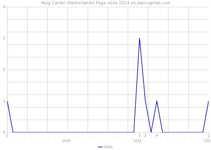 Huig Cardol (Netherlands) Page visits 2024 