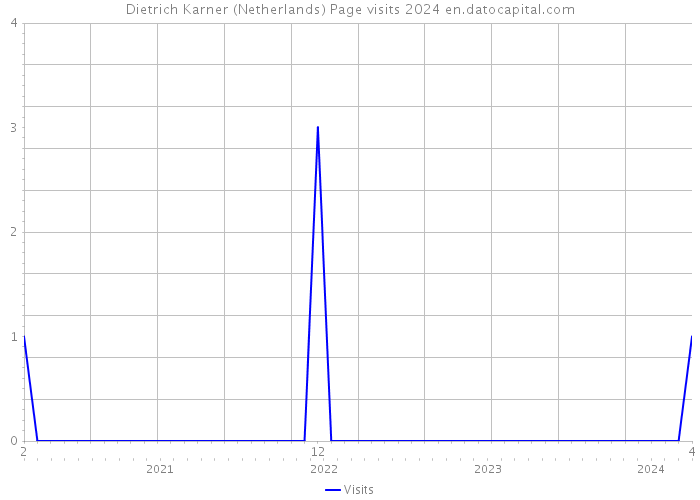 Dietrich Karner (Netherlands) Page visits 2024 