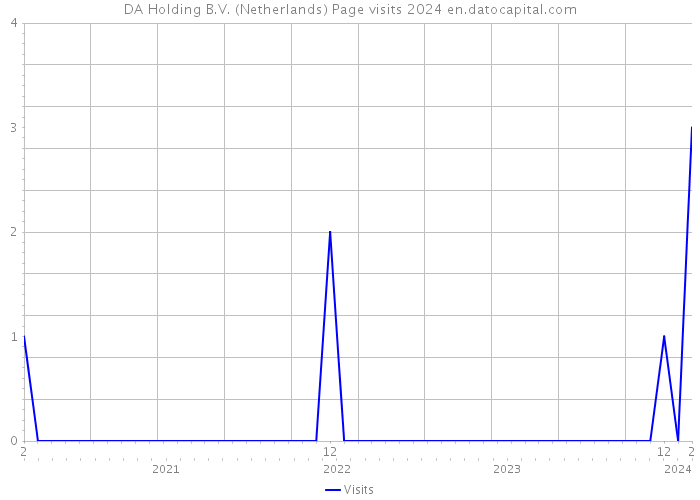 DA Holding B.V. (Netherlands) Page visits 2024 