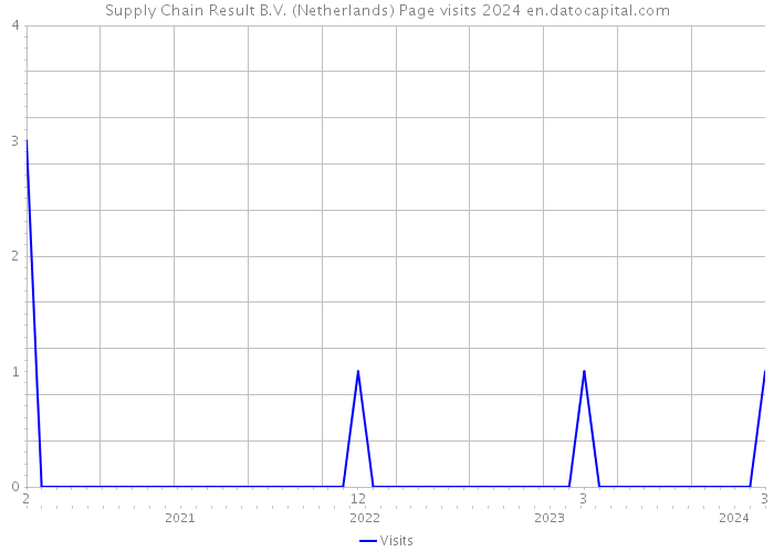 Supply Chain Result B.V. (Netherlands) Page visits 2024 