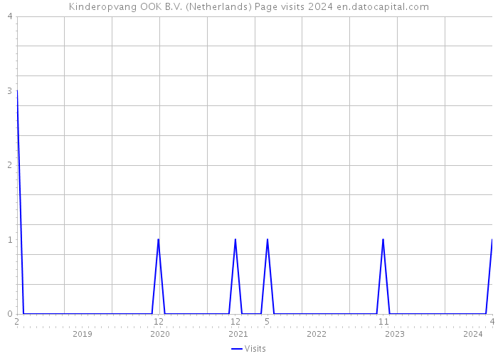 Kinderopvang OOK B.V. (Netherlands) Page visits 2024 