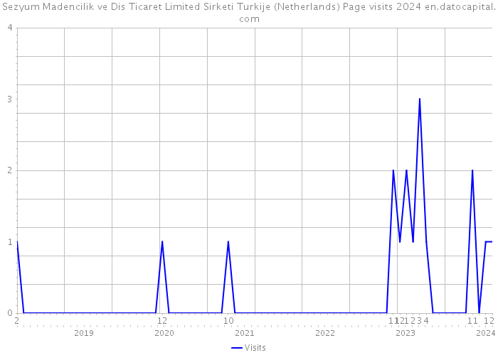 Sezyum Madencilik ve Dis Ticaret Limited Sirketi Turkije (Netherlands) Page visits 2024 