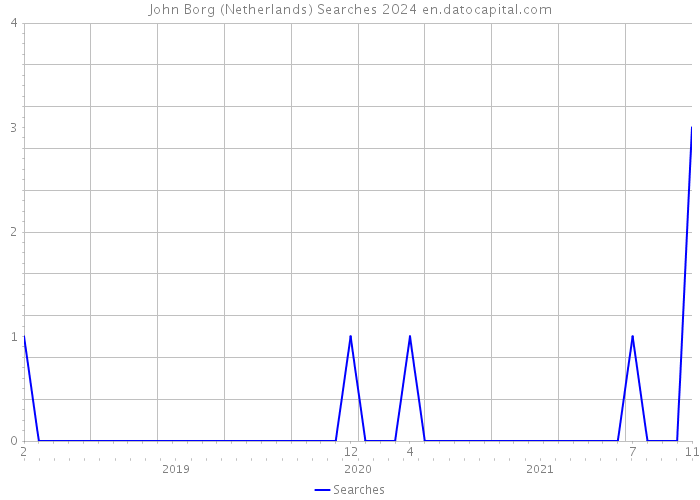 John Borg (Netherlands) Searches 2024 