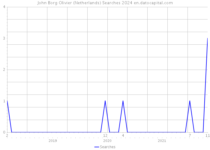 John Borg Olivier (Netherlands) Searches 2024 