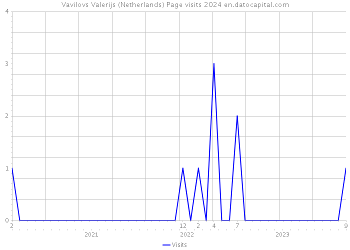 Vavilovs Valerijs (Netherlands) Page visits 2024 