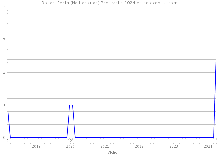 Robert Penin (Netherlands) Page visits 2024 