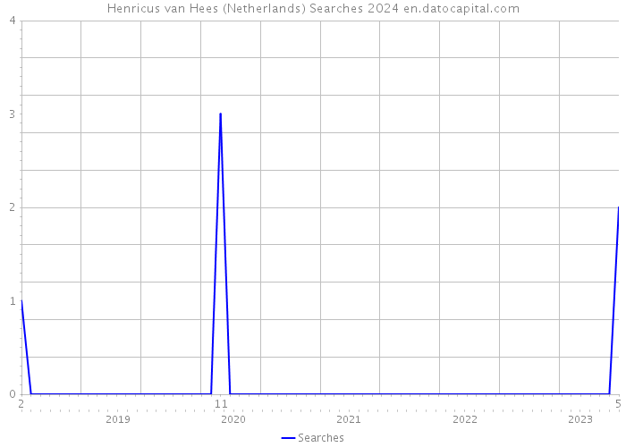 Henricus van Hees (Netherlands) Searches 2024 