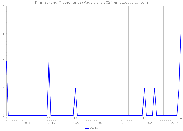 Krijn Sprong (Netherlands) Page visits 2024 