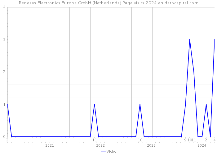 Renesas Electronics Europe GmbH (Netherlands) Page visits 2024 