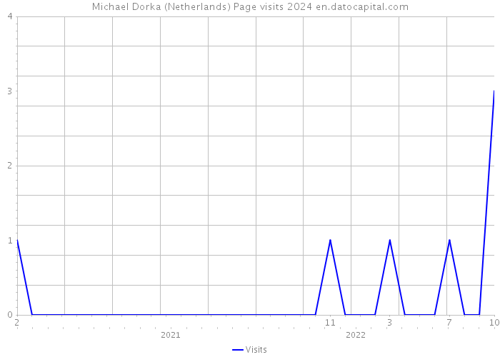 Michael Dorka (Netherlands) Page visits 2024 