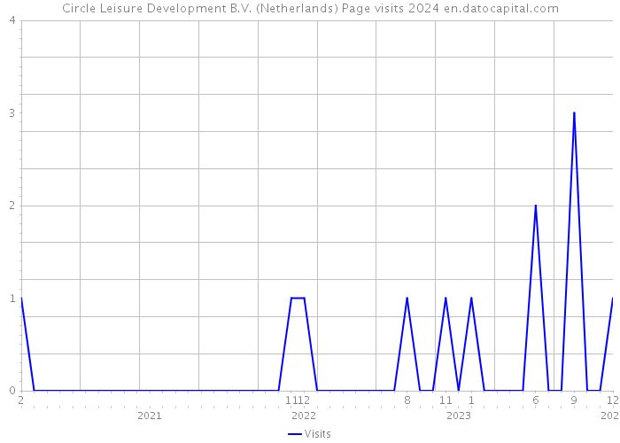 Circle Leisure Development B.V. (Netherlands) Page visits 2024 