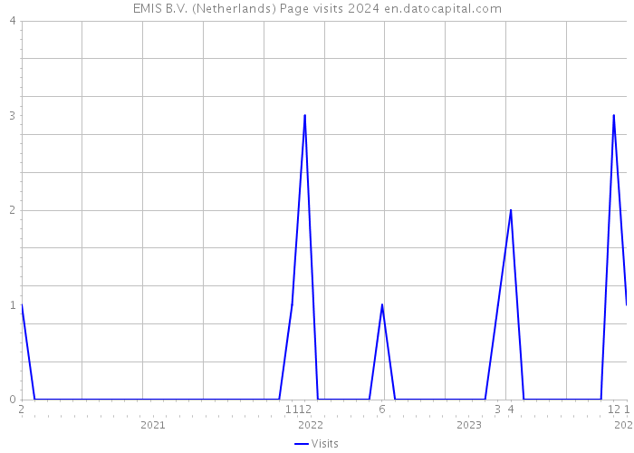 EMIS B.V. (Netherlands) Page visits 2024 