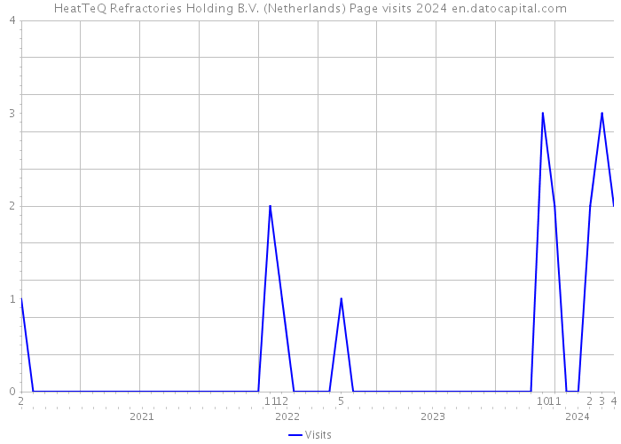 HeatTeQ Refractories Holding B.V. (Netherlands) Page visits 2024 