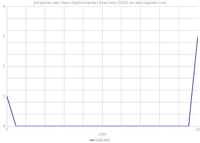 Johannes van Hees (Netherlands) Searches 2024 