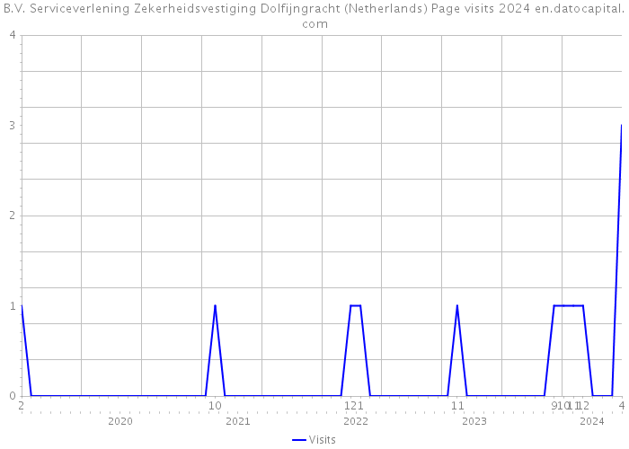 B.V. Serviceverlening Zekerheidsvestiging Dolfijngracht (Netherlands) Page visits 2024 