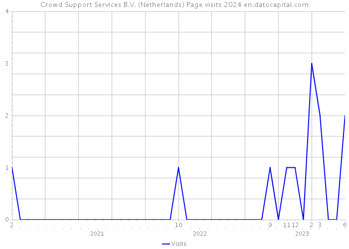 Crowd Support Services B.V. (Netherlands) Page visits 2024 