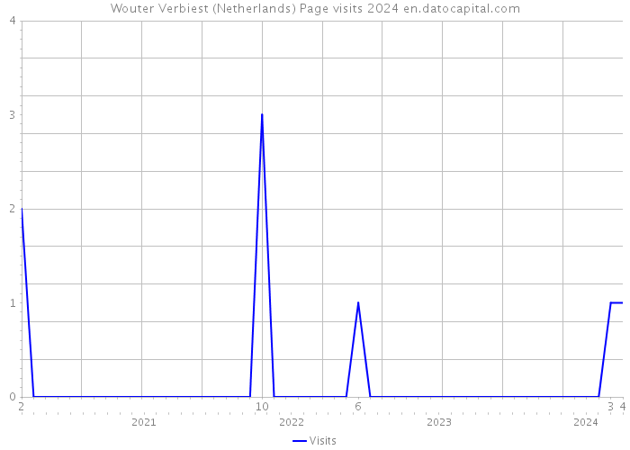 Wouter Verbiest (Netherlands) Page visits 2024 