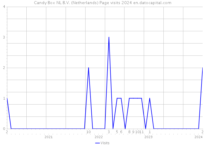 Candy Box NL B.V. (Netherlands) Page visits 2024 