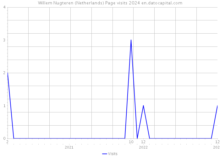 Willem Nugteren (Netherlands) Page visits 2024 