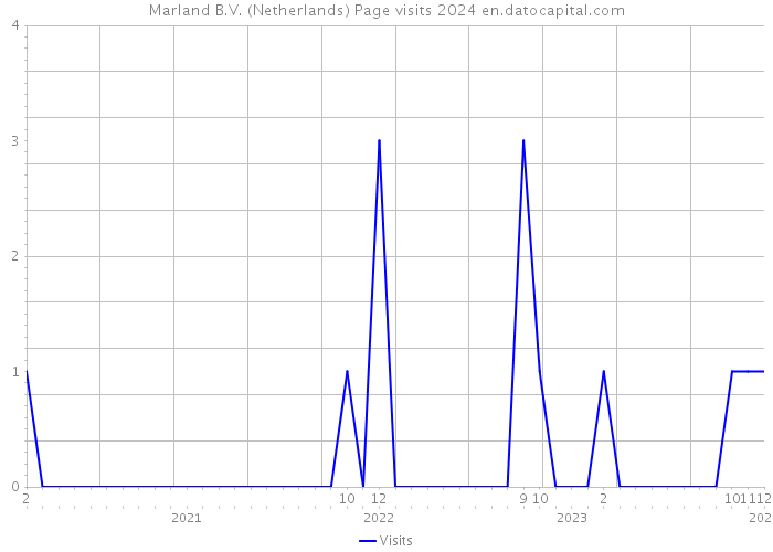 Marland B.V. (Netherlands) Page visits 2024 
