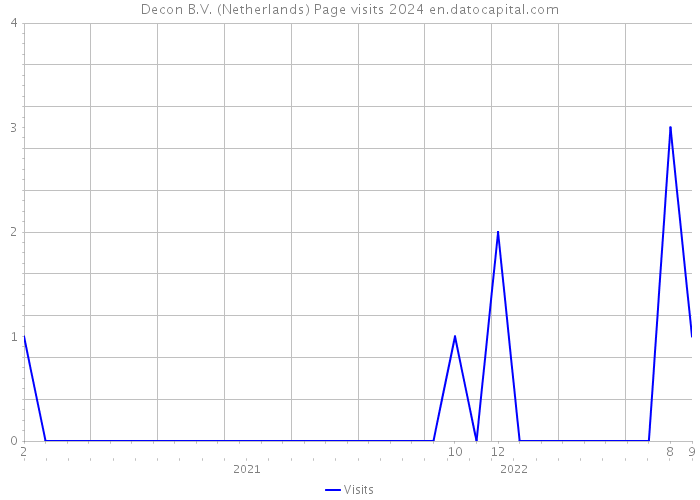 Decon B.V. (Netherlands) Page visits 2024 