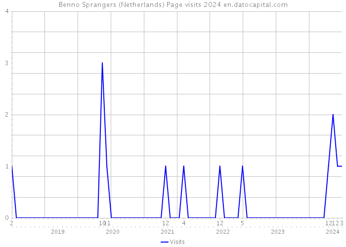Benno Sprangers (Netherlands) Page visits 2024 