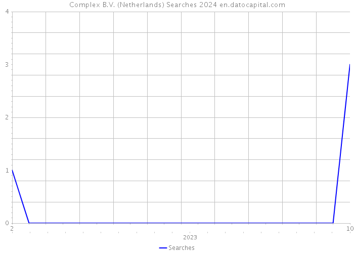 Complex B.V. (Netherlands) Searches 2024 