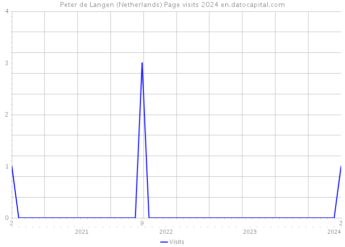 Peter de Langen (Netherlands) Page visits 2024 