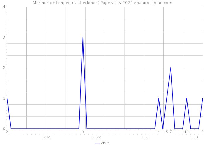 Marinus de Langen (Netherlands) Page visits 2024 