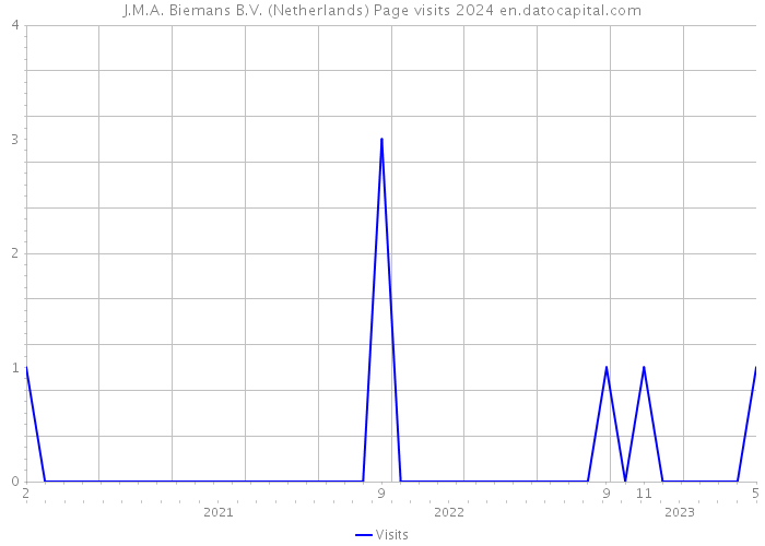 J.M.A. Biemans B.V. (Netherlands) Page visits 2024 