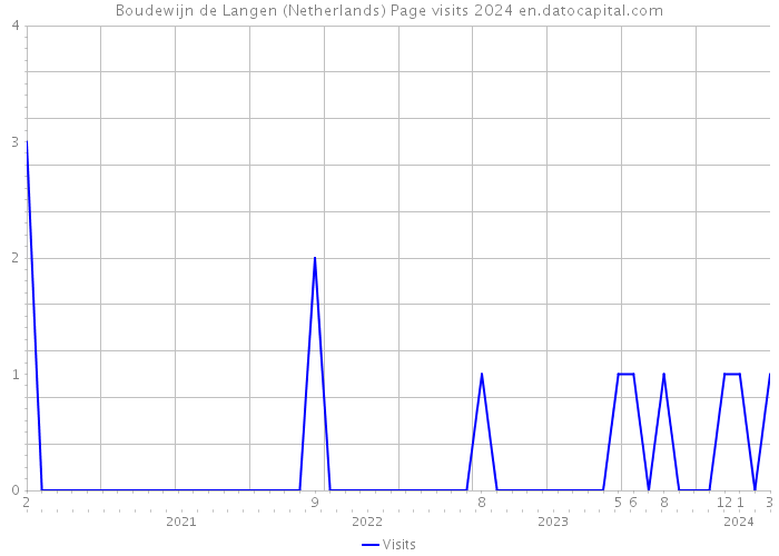 Boudewijn de Langen (Netherlands) Page visits 2024 