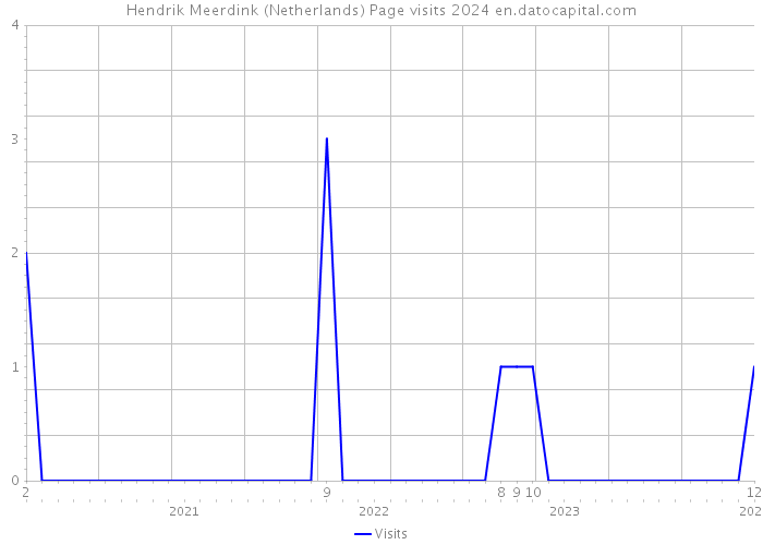 Hendrik Meerdink (Netherlands) Page visits 2024 