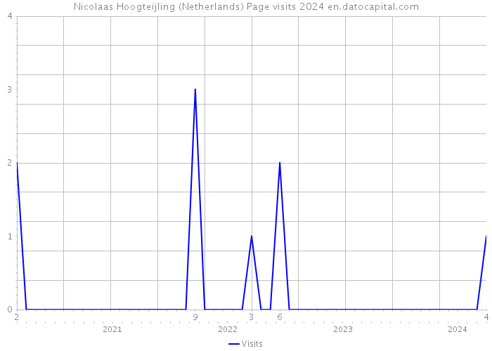 Nicolaas Hoogteijling (Netherlands) Page visits 2024 