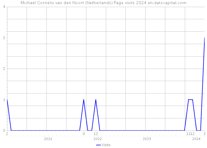 Michaël Cornelis van den Noort (Netherlands) Page visits 2024 