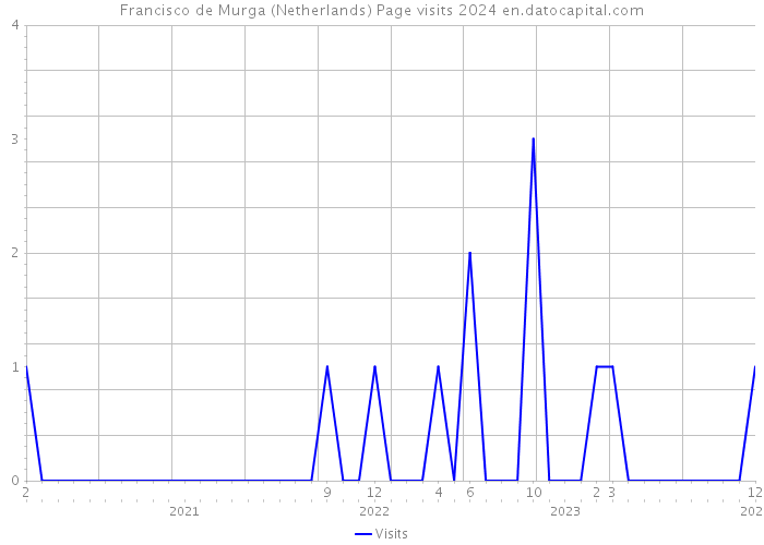 Francisco de Murga (Netherlands) Page visits 2024 