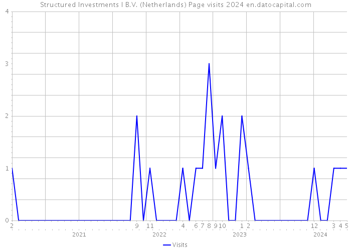 Structured Investments I B.V. (Netherlands) Page visits 2024 