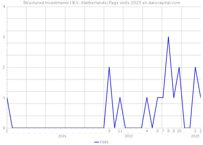 Structured Investments I B.V. (Netherlands) Page visits 2023 