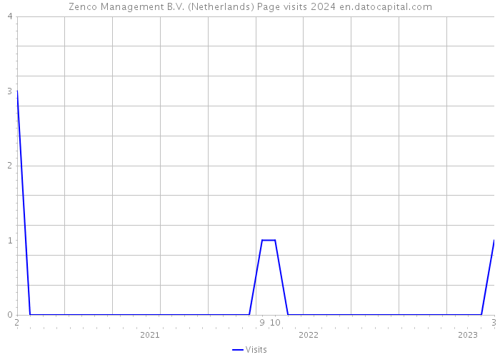 Zenco Management B.V. (Netherlands) Page visits 2024 