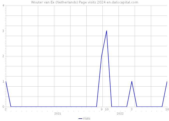 Wouter van Ee (Netherlands) Page visits 2024 