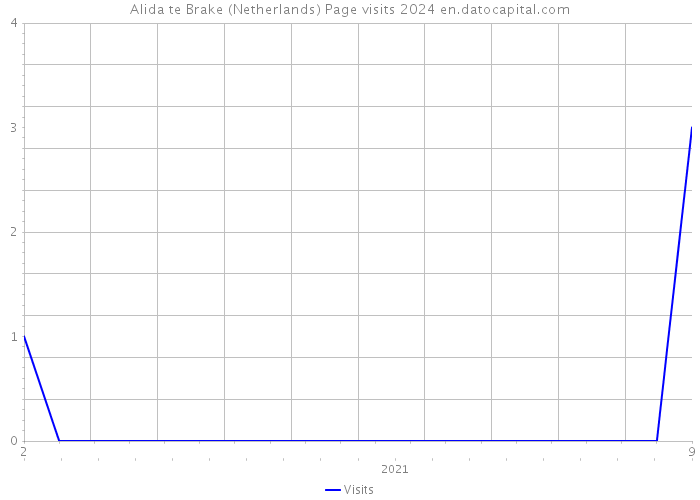 Alida te Brake (Netherlands) Page visits 2024 