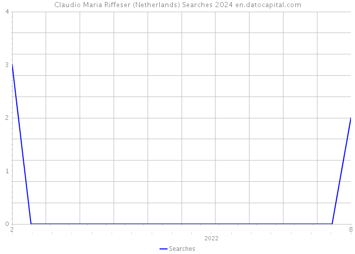Claudio Maria Riffeser (Netherlands) Searches 2024 