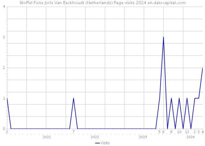 Stoffel Fons Joris Van Eeckhoudt (Netherlands) Page visits 2024 