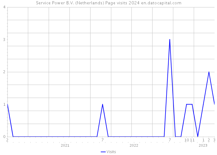 Service Power B.V. (Netherlands) Page visits 2024 